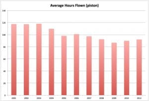 Hours flown by piston airplanes